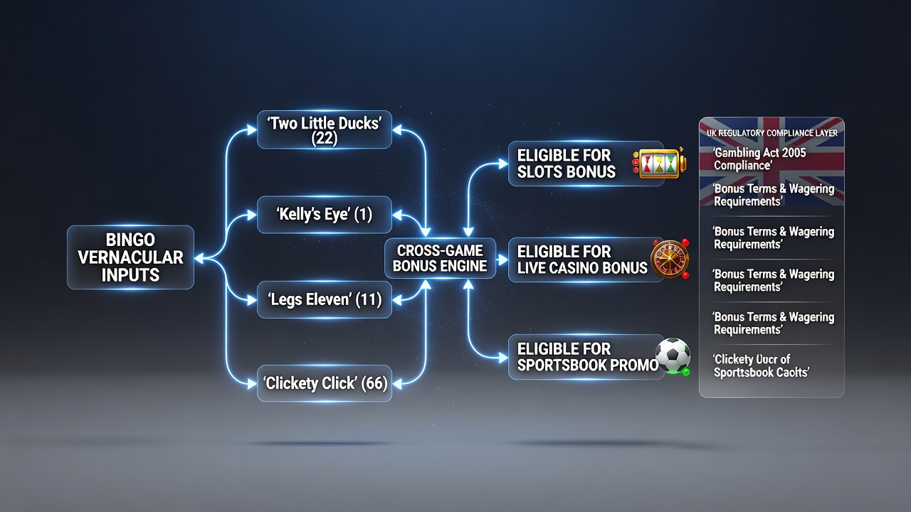 Screenshot of bonus terms page highlighting bingo slang in multi-game reward structures